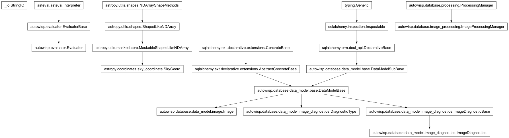 Inheritance diagram of DiagnosticType, Evaluator, Image, ImageDiagnostics, ImageProcessingManager, SkyCoord, StringIO