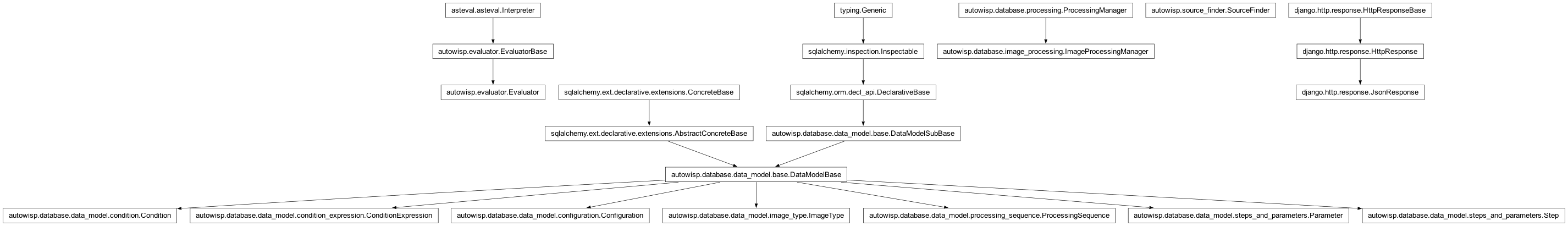 Inheritance diagram of Condition, ConditionExpression, Configuration, Evaluator, ImageProcessingManager, ImageType, JsonResponse, Parameter, ProcessingSequence, SourceFinder, Step