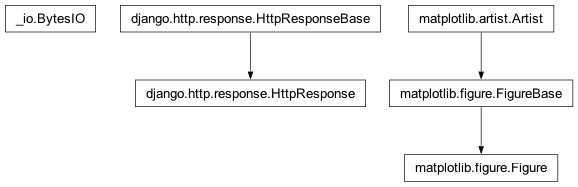 Inheritance diagram of BytesIO, Figure, HttpResponse