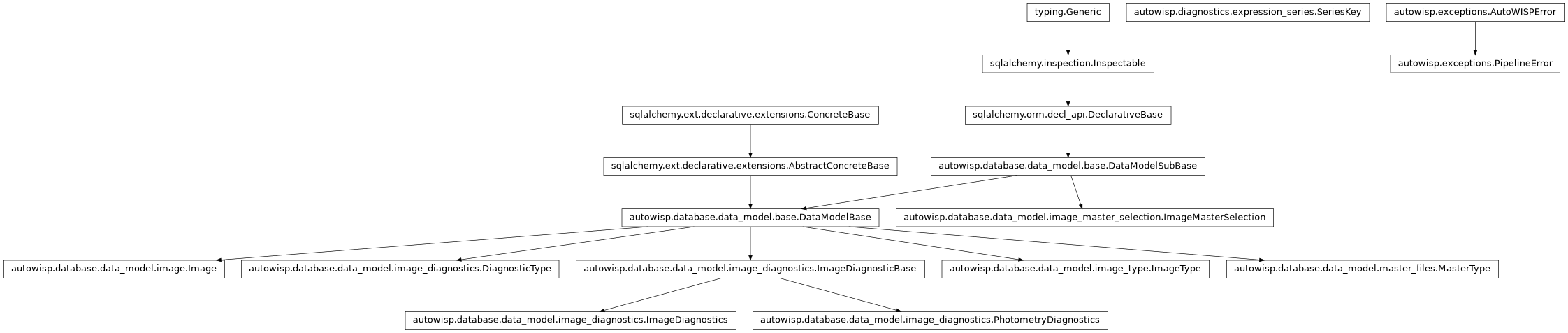 Inheritance diagram of DiagnosticType, Image, ImageDiagnostics, ImageMasterSelection, ImageType, MasterType, PhotometryDiagnostics, PipelineError, SeriesKey