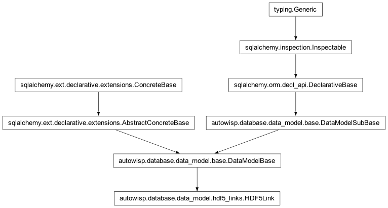 Inheritance diagram of autowisp.database.data_model.HDF5Link