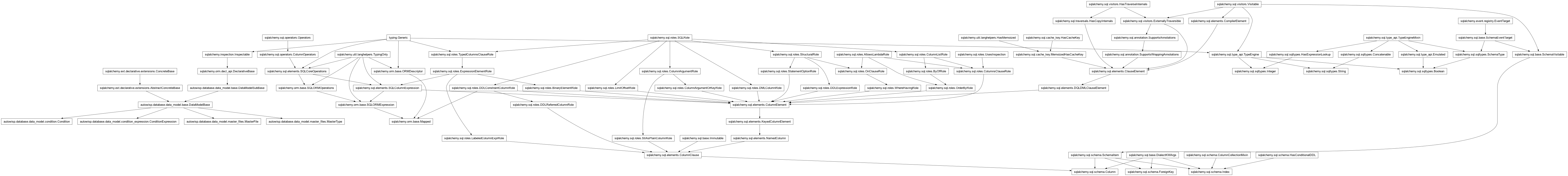 Inheritance diagram of Boolean, Column, Condition, ConditionExpression, DataModelBase, ForeignKey, Index, Integer, Mapped, MasterFile, MasterType, String