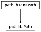 Inheritance diagram of Path