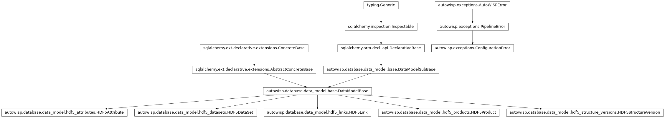 Inheritance diagram of ConfigurationError, HDF5Attribute, HDF5DataSet, HDF5Link, HDF5Product, HDF5StructureVersion