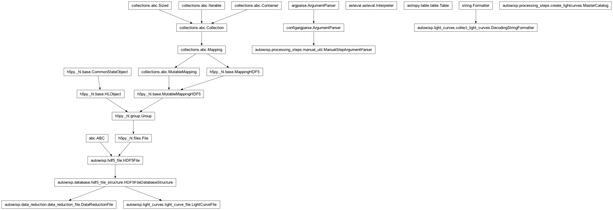 Inheritance diagram of DataReductionFile, DecodingStringFormatter, Interpreter, LightCurveFile, ManualStepArgumentParser, MasterCatalog, Table