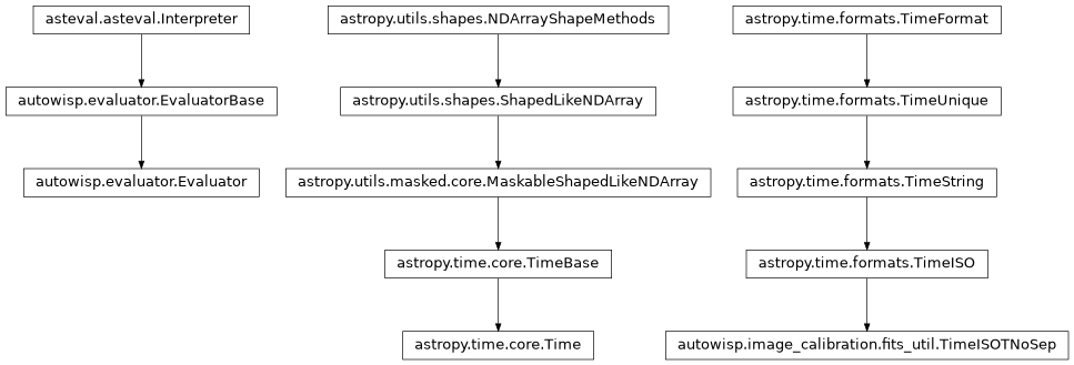 Inheritance diagram of Evaluator, Time, TimeISO, TimeISOTNoSep