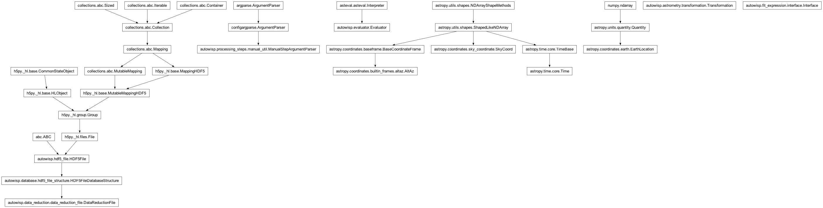 Inheritance diagram of AltAz, DataReductionFile, EarthLocation, Evaluator, FitTermsInterface, ManualStepArgumentParser, SkyCoord, Time, Transformation