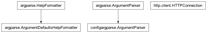 Inheritance diagram of ArgumentParser, DefaultsFormatter, HTTPConnection