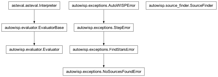 Inheritance diagram of Evaluator, NoSourcesFoundError, SourceFinder