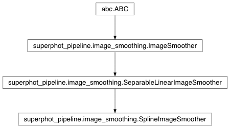 Inheritance diagram of superphot_pipeline.image_smoothing.SplineImageSmoother