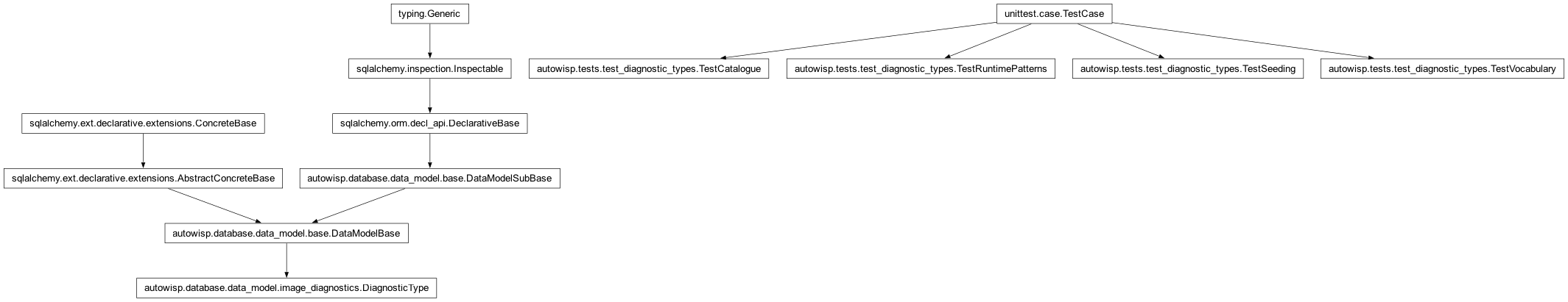 Inheritance diagram of DiagnosticType, TestCatalogue, TestRuntimePatterns, TestSeeding, TestVocabulary