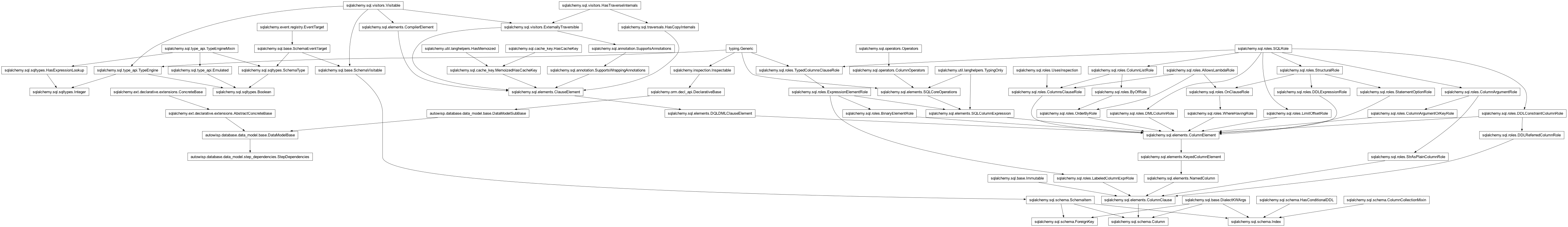 Inheritance diagram of Boolean, Column, DataModelBase, ForeignKey, Index, Integer, StepDependencies