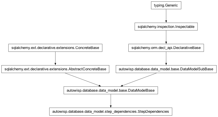 Inheritance diagram of autowisp.database.data_model.StepDependencies