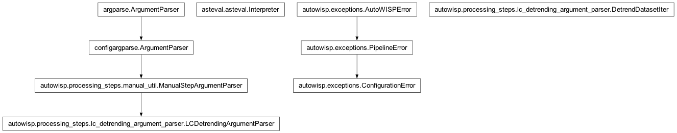 Inheritance diagram of ConfigurationError, DetrendDatasetIter, Interpreter, LCDetrendingArgumentParser, ManualStepArgumentParser