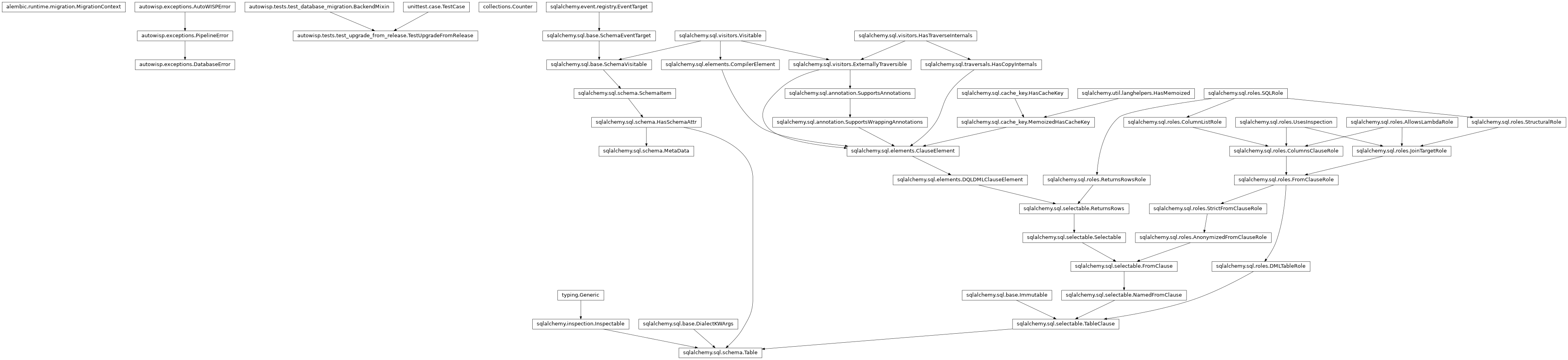 Inheritance diagram of BackendMixin, Counter, DatabaseError, MetaData, MigrationContext, Table, TestUpgradeFromRelease