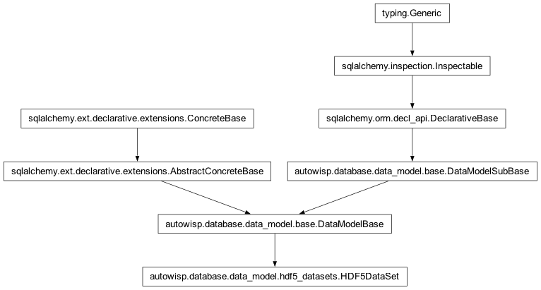 Inheritance diagram of autowisp.database.data_model.hdf5_datasets.HDF5DataSet