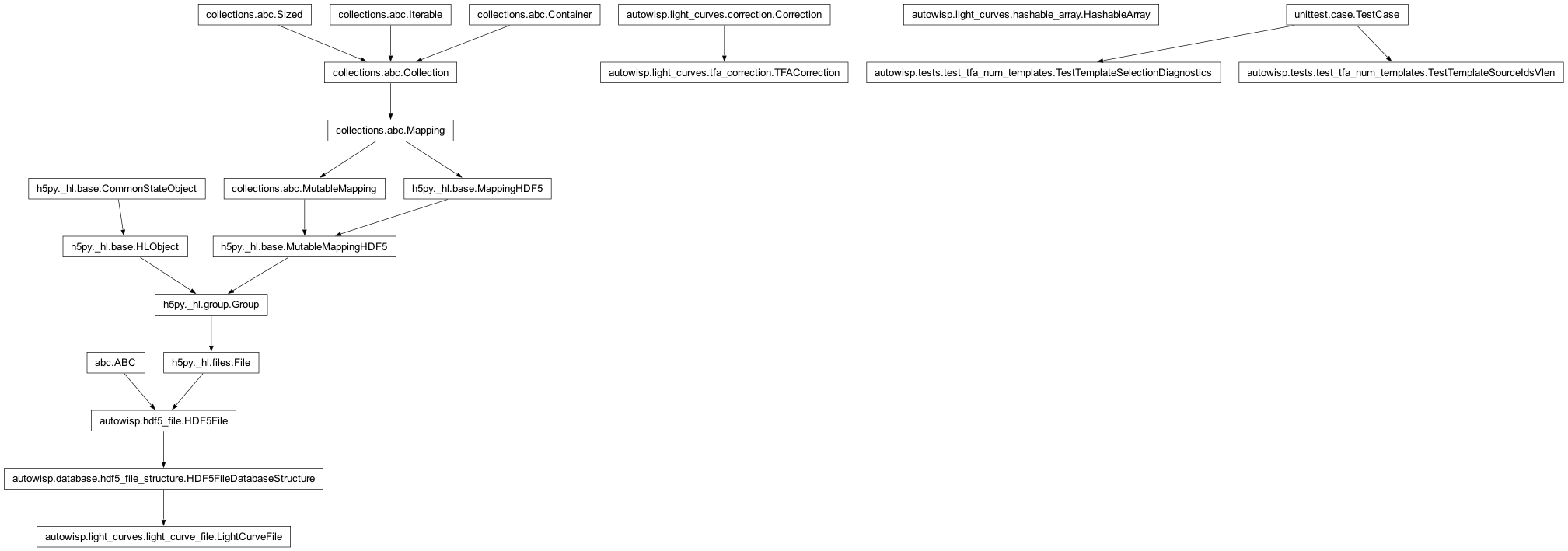 Inheritance diagram of HashableArray, LightCurveFile, TFACorrection, TestTemplateSelectionDiagnostics, TestTemplateSourceIdsVlen, _TemplateSelectionHarness