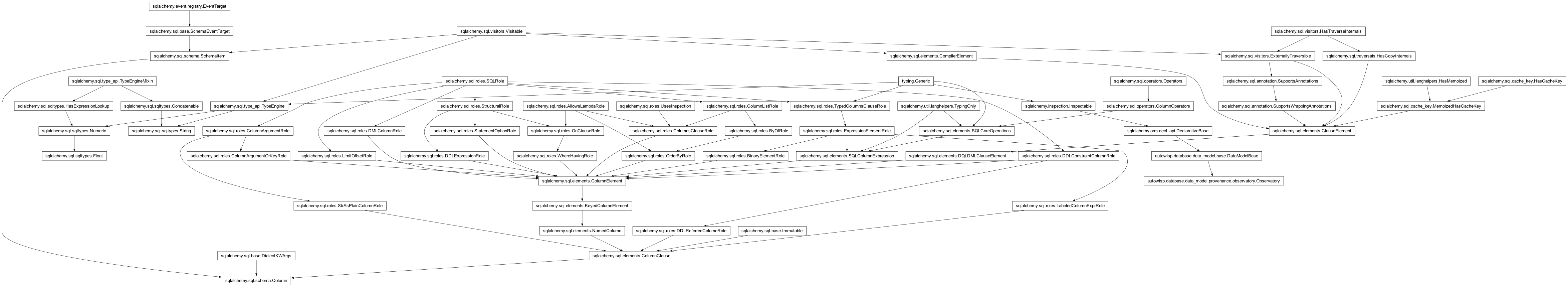 Inheritance diagram of Column, DataModelBase, Float, Observatory, String