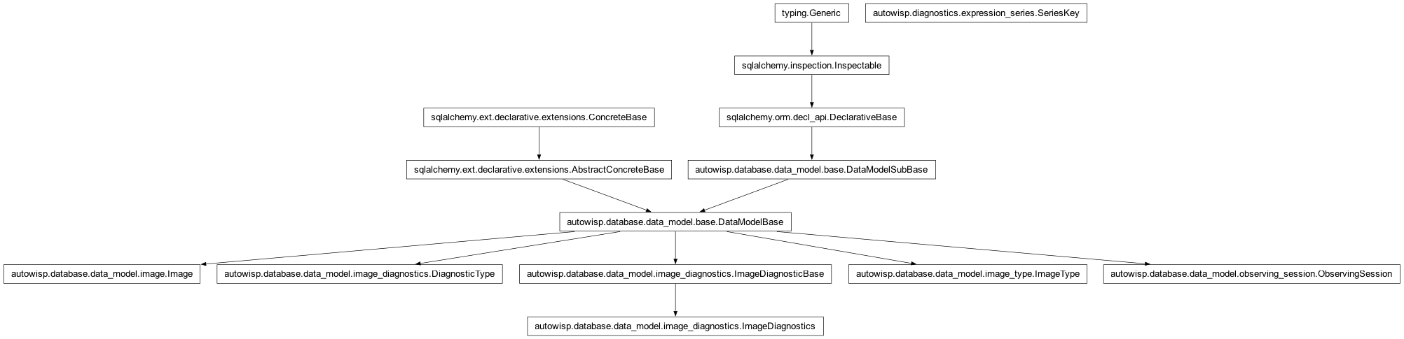 Inheritance diagram of DiagnosticType, Image, ImageDiagnostics, ImageType, ObservingSession, SeriesKey, _SeriesKeyFields