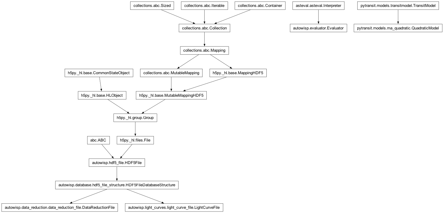 Inheritance diagram of DataReductionFile, Evaluator, LightCurveFile, QuadraticModel