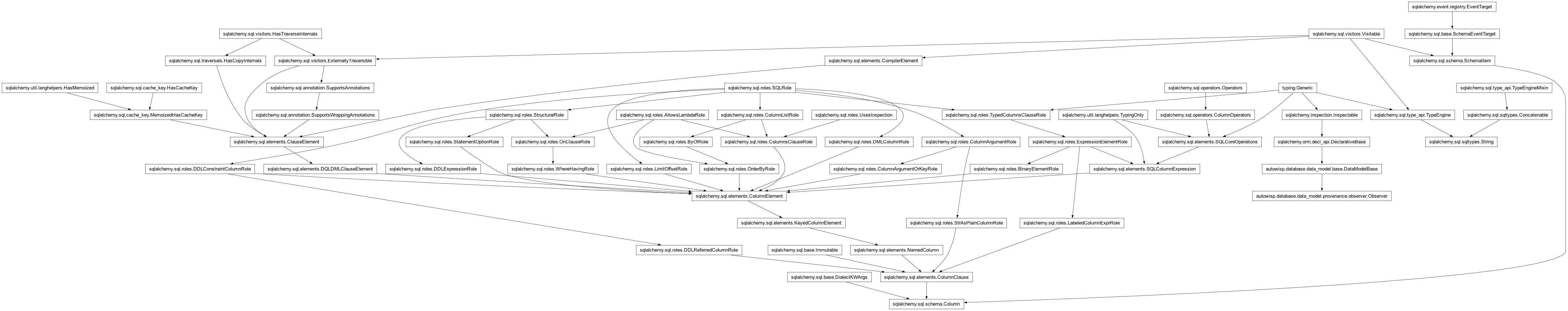 Inheritance diagram of Column, DataModelBase, Observer, String