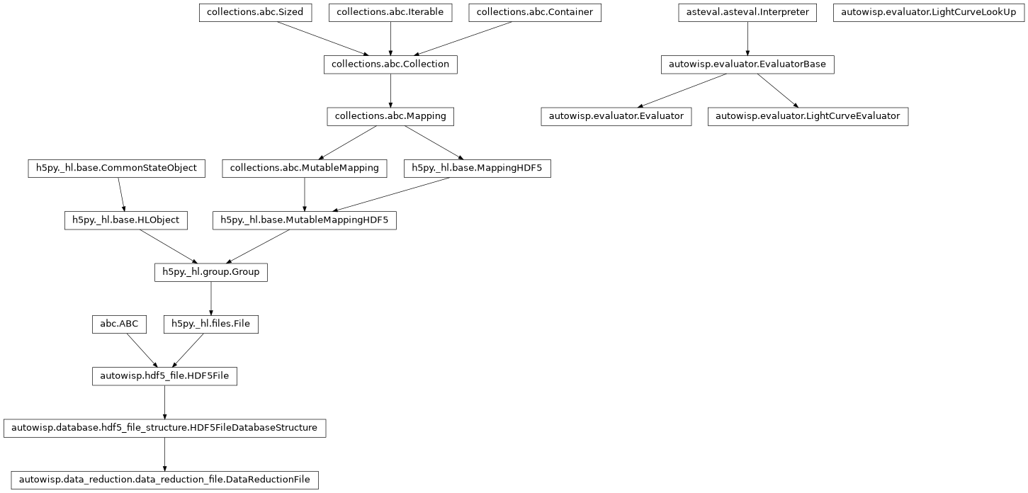 Inheritance diagram of DataReductionFile, Evaluator, EvaluatorBase, LightCurveEvaluator, LightCurveLookUp