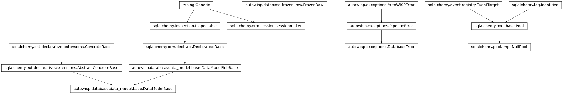 Inheritance diagram of DataModelBase, DatabaseError, FrozenRow, NullPool, sessionmaker