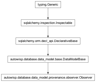 Inheritance diagram of autowisp.database.data_model.provenance.Observer