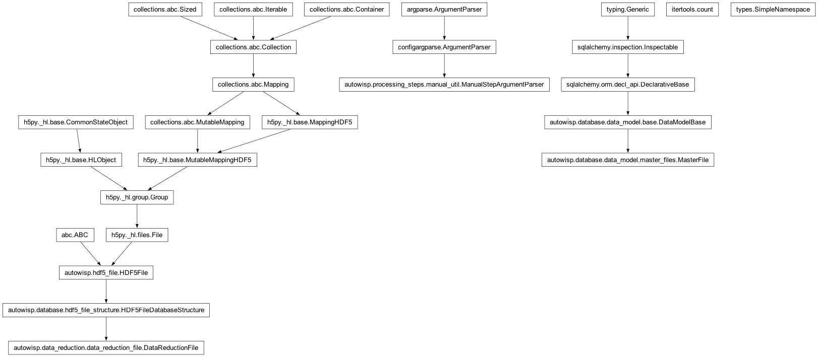 Inheritance diagram of DataReductionFile, ManualStepArgumentParser, MasterFile, SimpleNamespace, count