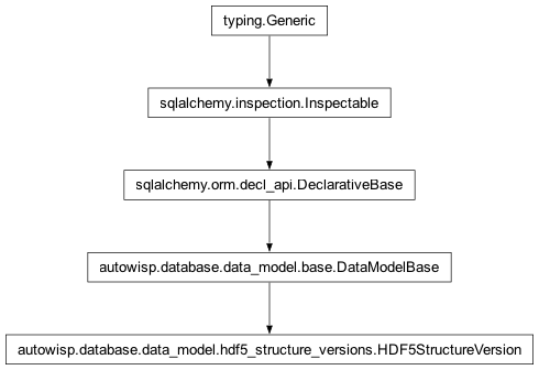 Inheritance diagram of autowisp.database.data_model.hdf5_structure_versions.HDF5StructureVersion