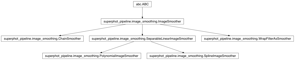 Inheritance diagram of ABC, ChainSmoother, ImageSmoother, PolynomialImageSmoother, SeparableLinearImageSmoother, SplineImageSmoother, WrapFilterAsSmoother