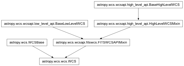 Inheritance diagram of WCS