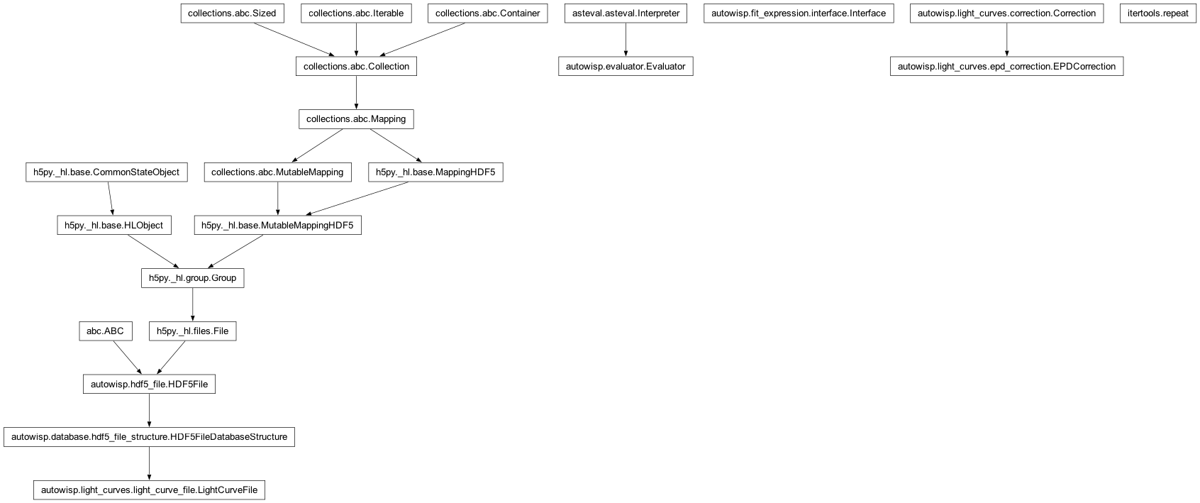 Inheritance diagram of Correction, EPDCorrection, Evaluator, FitTermsInterface, LightCurveFile, repeat