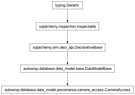 Inheritance diagram of autowisp.database.data_model.provenance.camera_access.CameraAccess