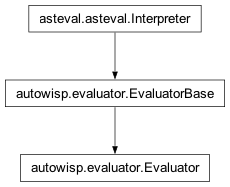 Inheritance diagram of autowisp.evaluator.Evaluator