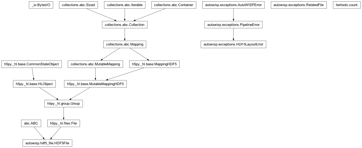Inheritance diagram of ABC, BytesIO, HDF5File, HDF5LayoutError, RelatedFile, count
