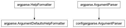 Inheritance diagram of ArgumentParser, DefaultsFormatter
