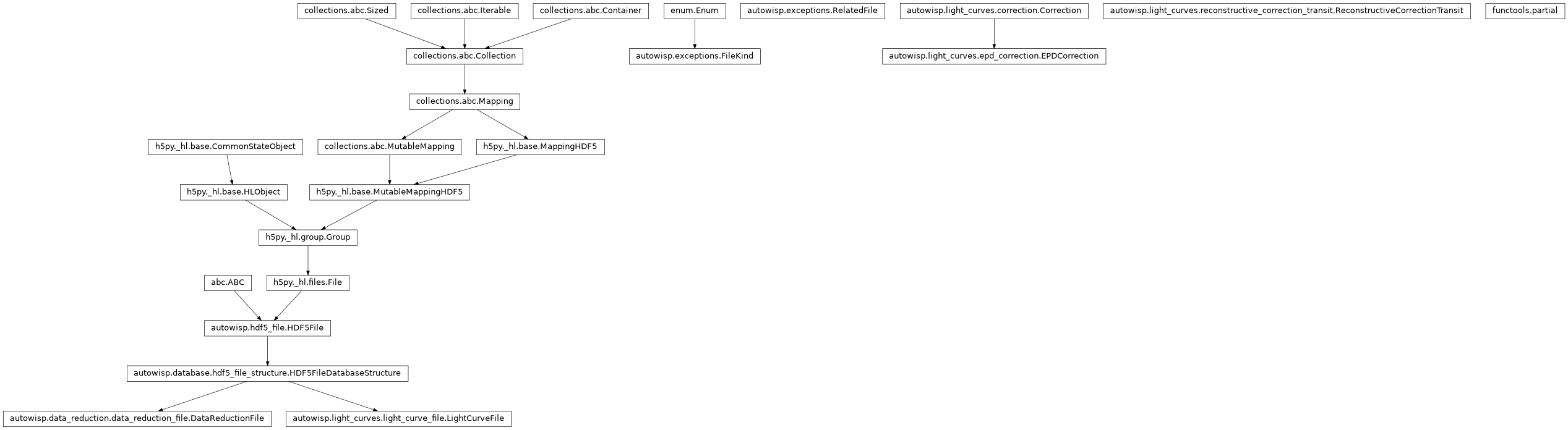 Inheritance diagram of DataReductionFile, EPDCorrection, FileKind, LightCurveFile, ReconstructiveCorrectionTransit, RelatedFile, partial