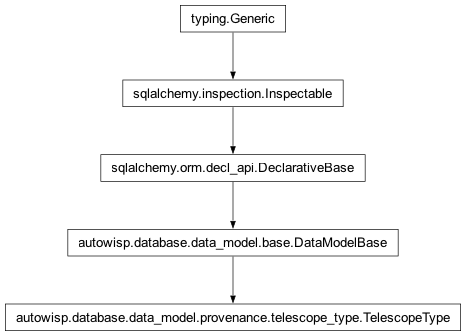 Inheritance diagram of autowisp.database.data_model.provenance.TelescopeType