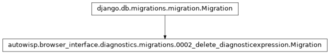 Inheritance diagram of Migration