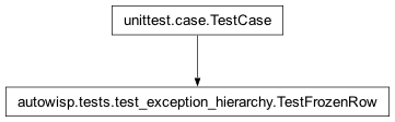 Inheritance diagram of autowisp.tests.test_exception_hierarchy.TestFrozenRow