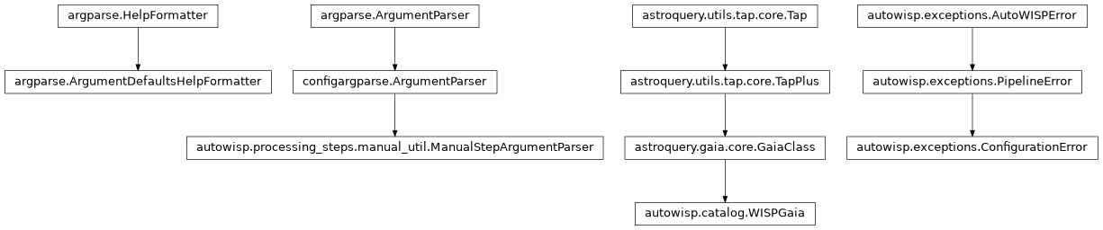Inheritance diagram of ArgumentParser, ConfigurationError, DefaultsFormatter, ManualStepArgumentParser, WISPGaia