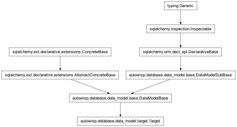 Inheritance diagram of autowisp.database.data_model.target.Target