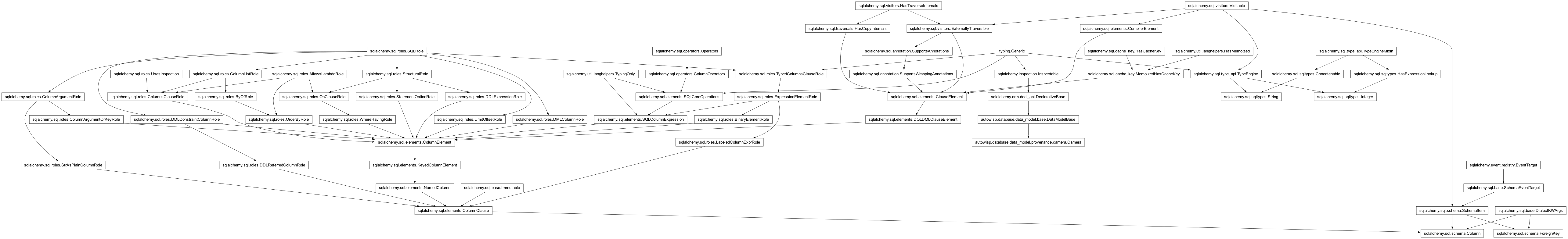 Inheritance diagram of Camera, Column, DataModelBase, ForeignKey, Integer, String