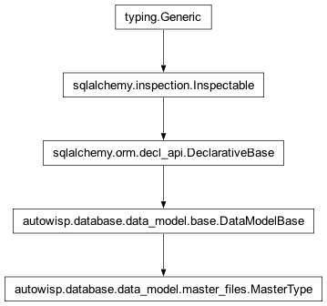 Inheritance diagram of autowisp.database.data_model.master_files.MasterType