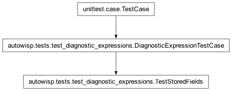 Inheritance diagram of autowisp.tests.test_diagnostic_expressions.TestStoredFields