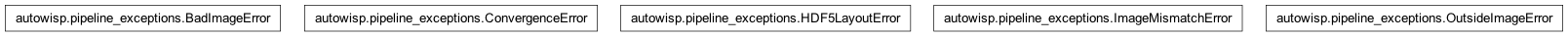 Inheritance diagram of BadImageError, ConvergenceError, HDF5LayoutError, ImageMismatchError, OutsideImageError