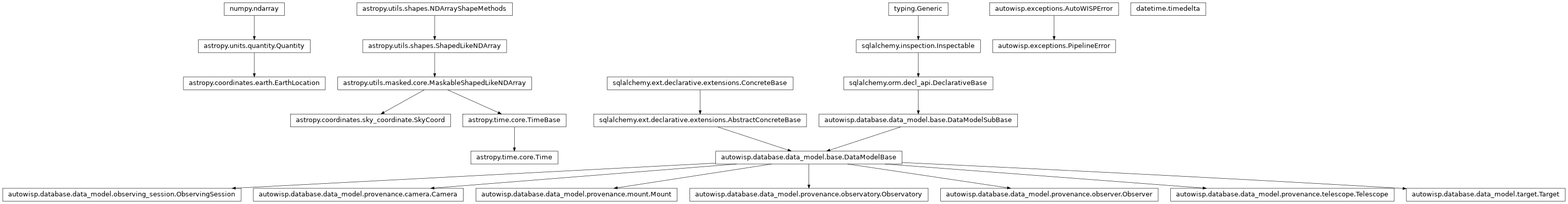 Inheritance diagram of Camera, EarthLocation, Mount, Observatory, Observer, ObservingSession, PipelineError, SkyCoord, Target, Telescope, Time, timedelta