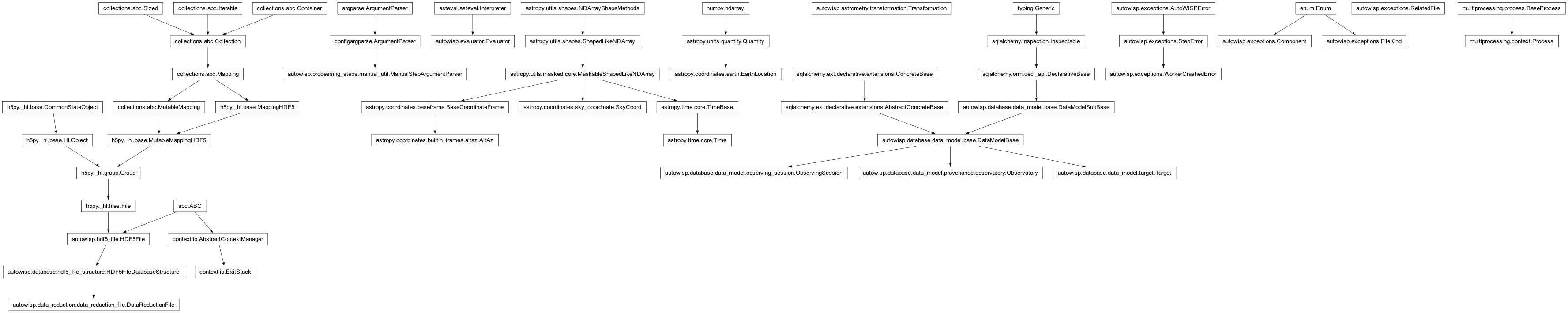 Inheritance diagram of AltAz, Component, DataReductionFile, EarthLocation, Evaluator, ExitStack, FileKind, ManualStepArgumentParser, Observatory, ObservingSession, Process, RelatedFile, SkyCoord, Target, Time, Transformation, WorkerCrashedError
