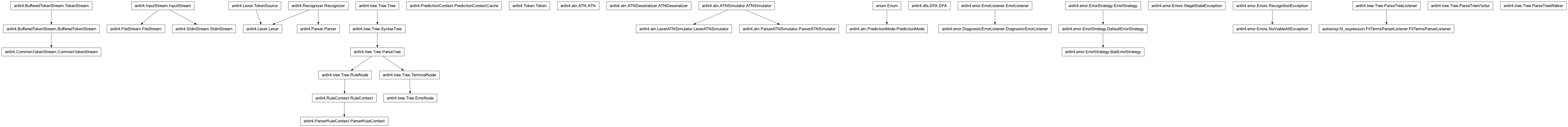 Inheritance diagram of ATN, ATNDeserializer, BailErrorStrategy, CommonTokenStream, DFA, DiagnosticErrorListener, ErrorNode, FileStream, FitTermsParserListener, IllegalStateException, InputStream, Lexer, LexerATNSimulator, NoViableAltException, ParseTreeListener, ParseTreeVisitor, ParseTreeWalker, Parser, ParserATNSimulator, ParserRuleContext, PredictionContextCache, PredictionMode, RecognitionException, RuleContext, RuleNode, StdinStream, TerminalNode, Token, TokenStream